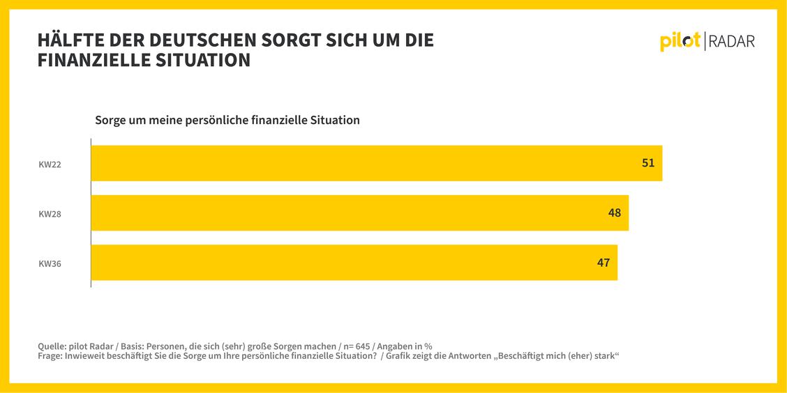 Hlfte der Deutschen sorgt sich um die finanzielle Situation (Grafik: pilot)