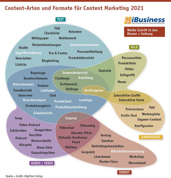 Content-Arten und Formate für Content Marketing 2021 (Grafik: HighText Verlag)