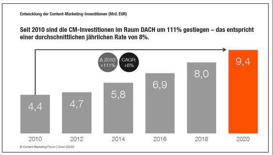 9,4 Milliarden Euro wurden 2020 in Content-Marketing investiert.  (Grafik: Content Marketing Forum / Scion)