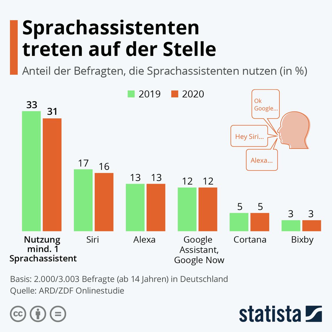  (Grafik: Statista.com)