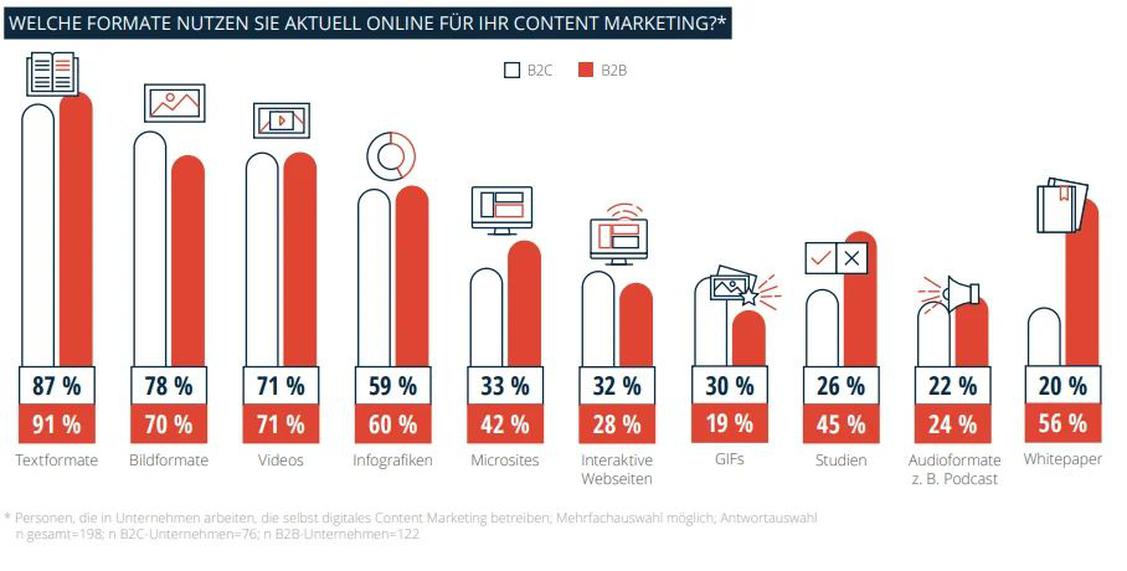  (Grafik: Content-Marketing-Trendstudie 2020 von Statista)