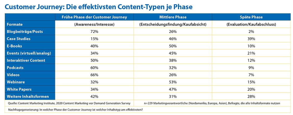  (Grafik: Content Marketing Institute/2020 Content Marketing on Demand Generation Survey)