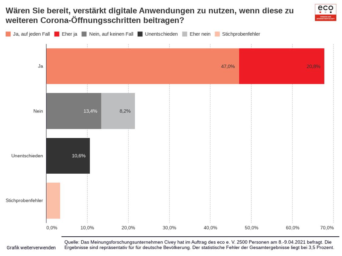 Zwei Drittel der Deutschen wren bereit eine digitale Anwendung zur Bekmpfung von Corona zu nutzen. (Grafik: eco/Civey)
