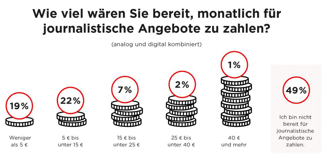 Paid Content: Jeder zweite Deutsche ist nicht bereit, für journalistische Angebote zu bezahlen. (Grafik: Next Hamburg)