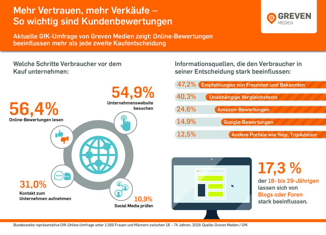nfluss von Kundenbewertungen auf die Kaufentscheidungen der Deutschen (Grafik: GfK/Greven)