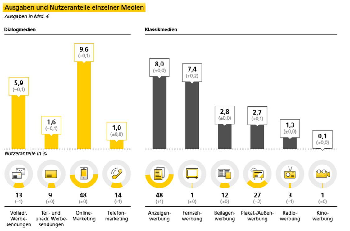 Mit jeweils 48 Prozent Nutzeranteil bucht fast die  Hälfte aller Unternehmen Online-Marketing sowie  Anzeigenwerbung.  (Grafik: Deutsche Post/Kantar TNS)