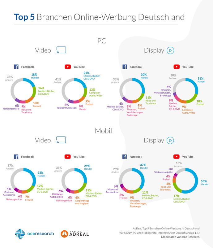 Handelsunternehmen lieben Facebook und seine App: Diese Branche ist nach Ad Impressions die grte Gruppe der Werbetreibenden in den mobilen Umgebungen von Facebook.  (Grafik: AdReal)