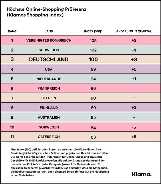 Noch lieber als die Deutschen shoppen nur die Schweden und Briten online.  (Grafik: Klarna)
