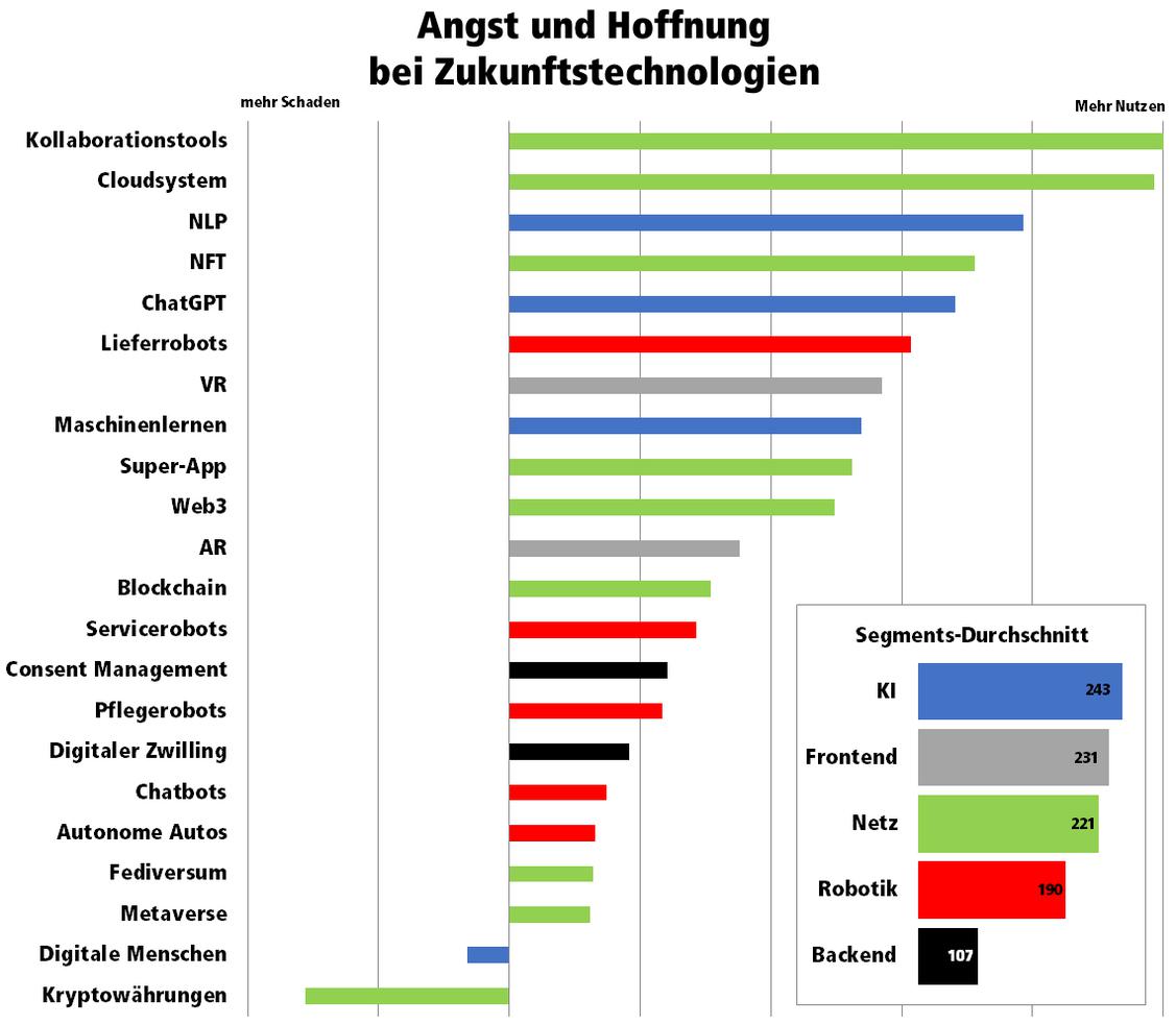 Die Hoffnungen und Ängste der Deutschen bei neuen Digitaltechnologien (Grafik: Splendid Research/iBusiness)