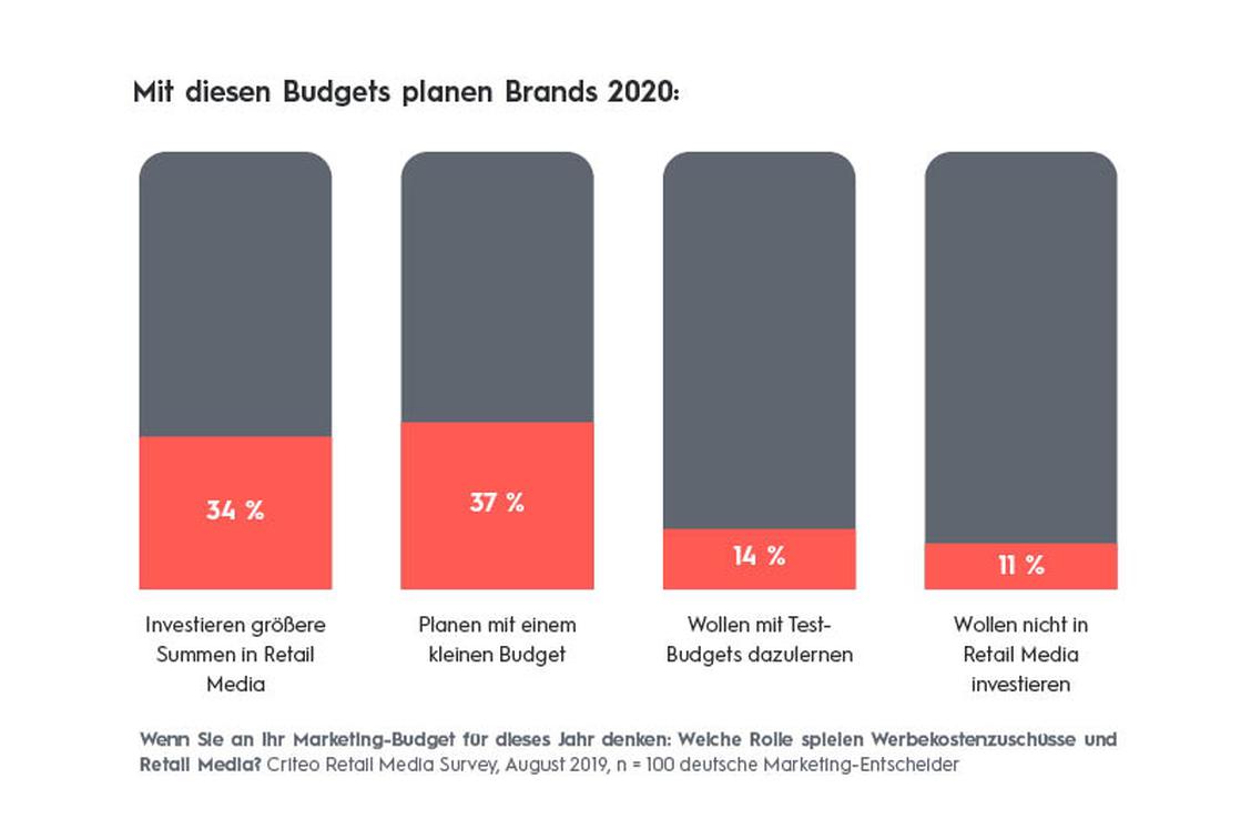  Budgets der Marken fr Werbekostenzuschsse und Retail Media 2020 (Grafik: Criteo)