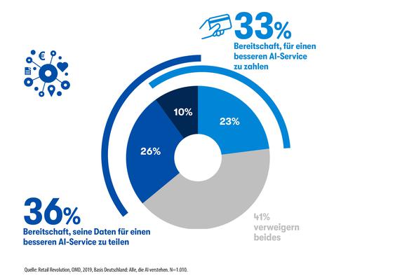 41 Prozent der KI-Kundigen würden für bessere Services weder zahlen noch ihre Daten teilen. (Grafik: OMD)