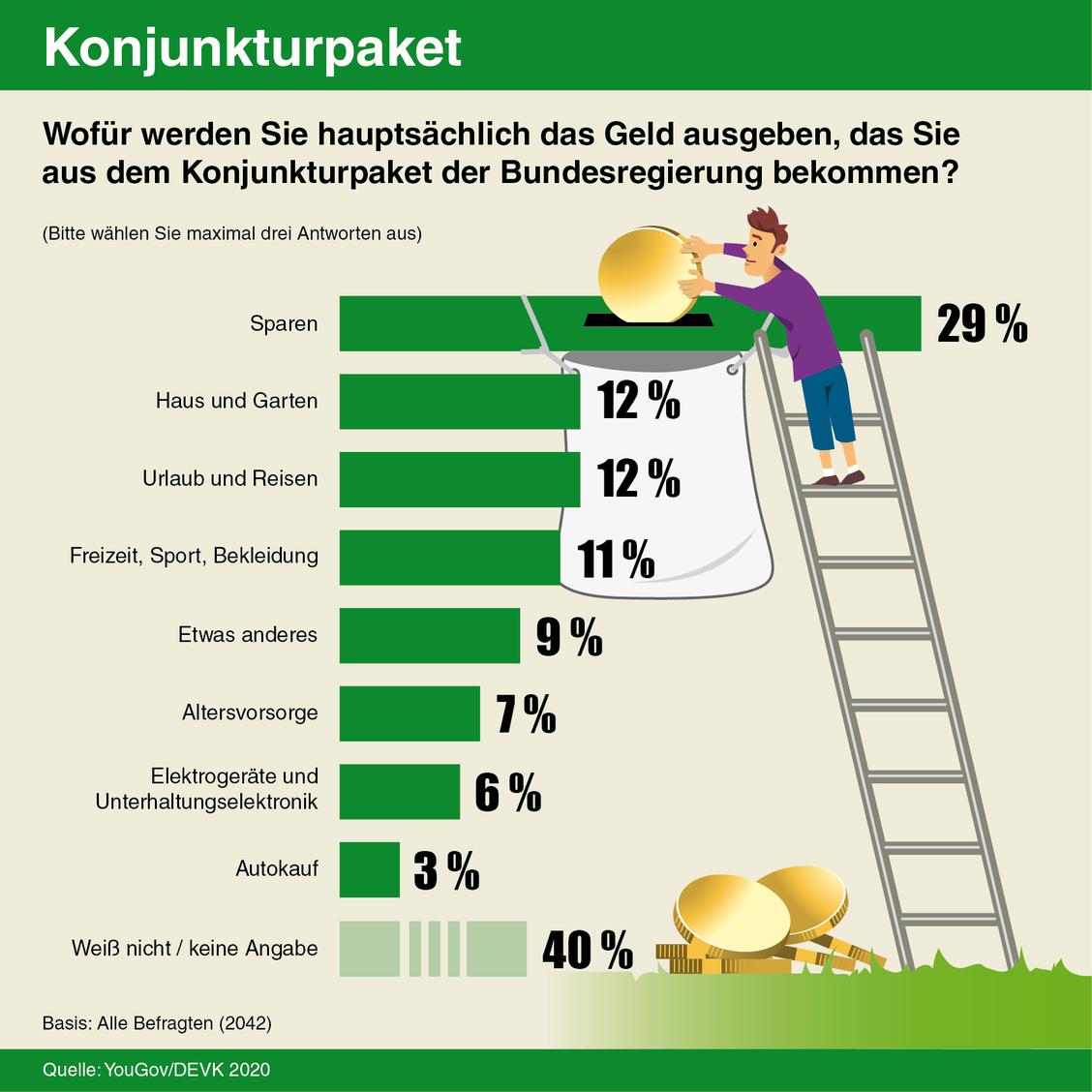 40 Prozent der Deutschen sind noch unschlüssig, 29 Prozent wollen lieber sparen.  (Grafik: YouGov/DEVK 2020)