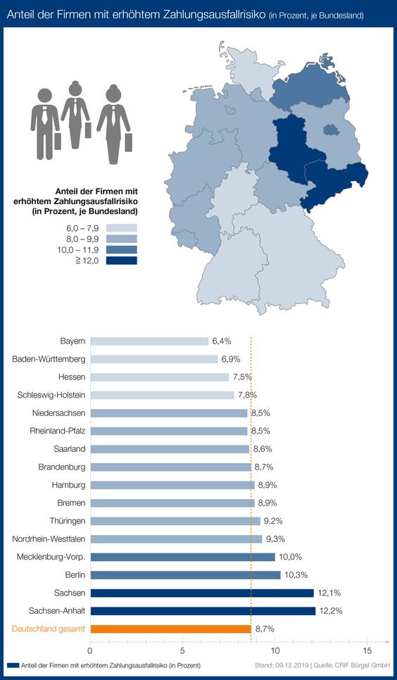 Laut Studie haben derzeit 310.258 Unternehmen in Deutschland finanzielle Probleme.  (Grafik: CRIF Brgel)