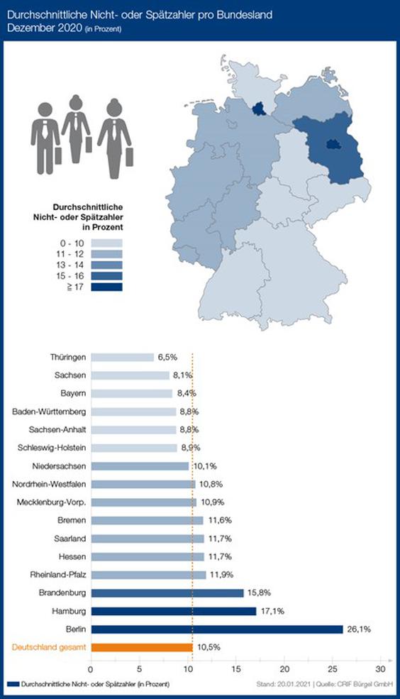 Berliner Unternehmen haben mehr mit der pnktlichen Zahlung zu kmpfen. (Grafik: Crifbrgel)