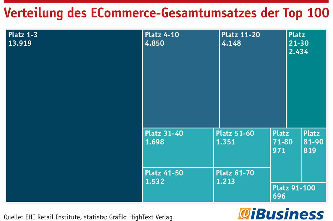 Verteilung des ECommerce-Gesamtumsatzes der Top 100 2019 (Grafik: Quelle: EHI Retail Institute, statista; Grafik: HighText Verlag)