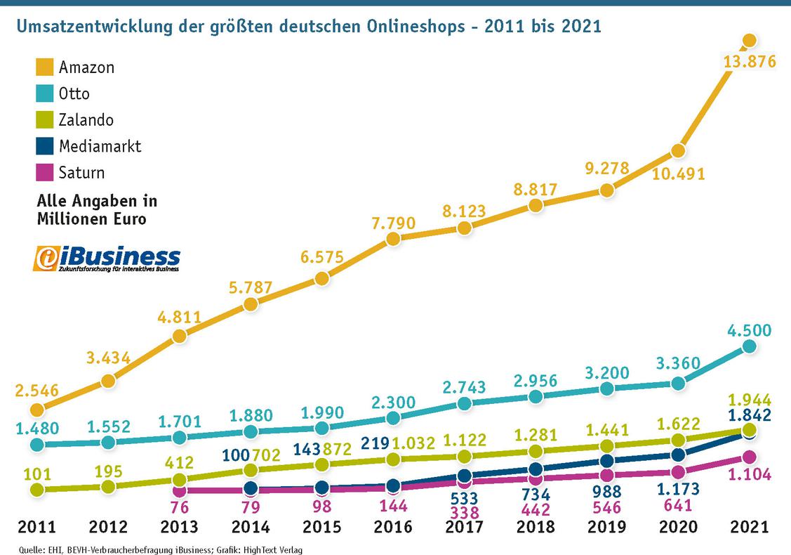 Auch in Deutschland liegt Amazon weit vorne.  (Grafik: Quelle: EHI, BEVH-Verbraucherbefragung iBusiness; Grafik: HighText Verlag)