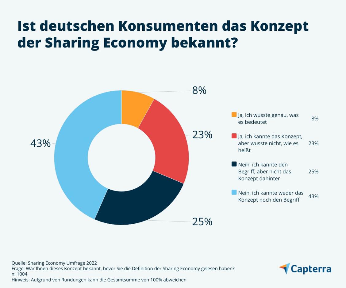 Nur acht Prozent der Befragten wissen, was die Sharing Economy ist, (Grafik: Capterra)