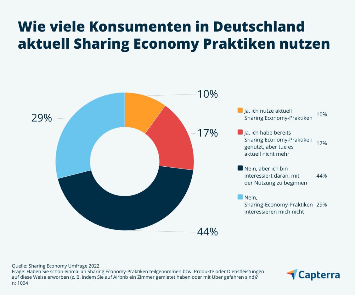 44 Prozent wollen Sharing-Economy-Dienste nutzen, (Grafik: Capterra)