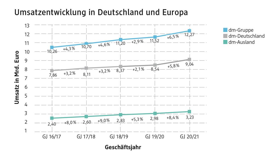 Europaweit und in Deutschland kann dm seinen Umsatz weiter steigern.  (Grafik: dm drogeriemarkt)