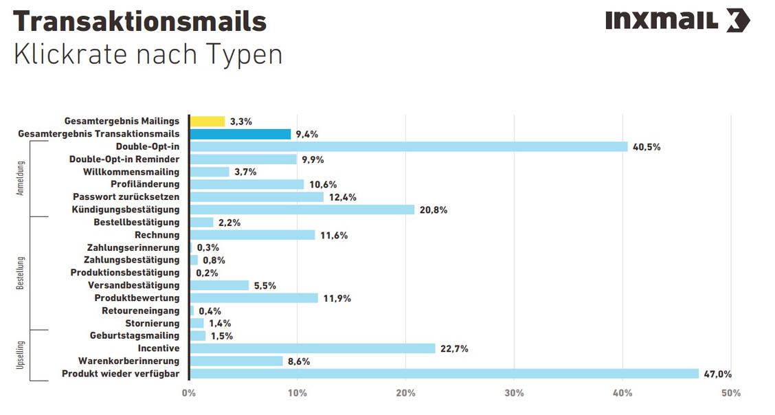 Transaktionsmails erzielen dreimal höhere Klickraten als Newsletter. (Grafik: Inxmail)
