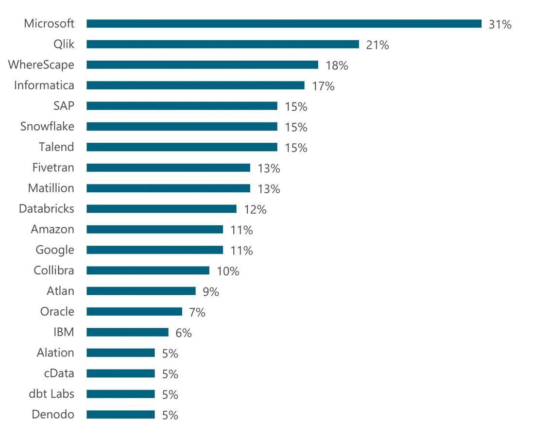 Die wichtigsten Wettbewerber von Datenmanagement-Anbietern (n=94) (Grafik: BARC)