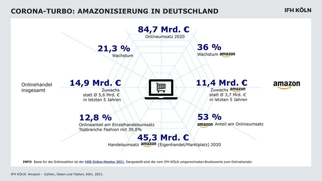 Mit 53 Prozent Marktanteil dominiert Amazon den Onlinehandel in Deutschland.  (Grafik: IFH Köln)