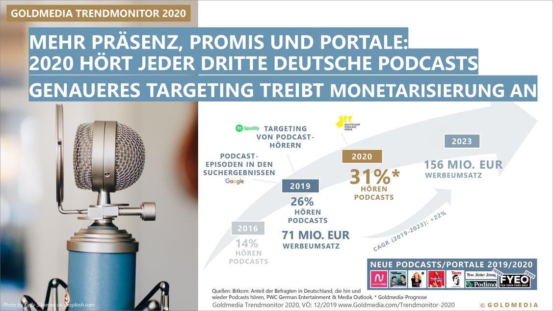 2020 hört jeder dritte Deutsche Podcasts &#8211; genaueres Targeting treibt Monetarisierung an. (Grafik: Goldmedia)