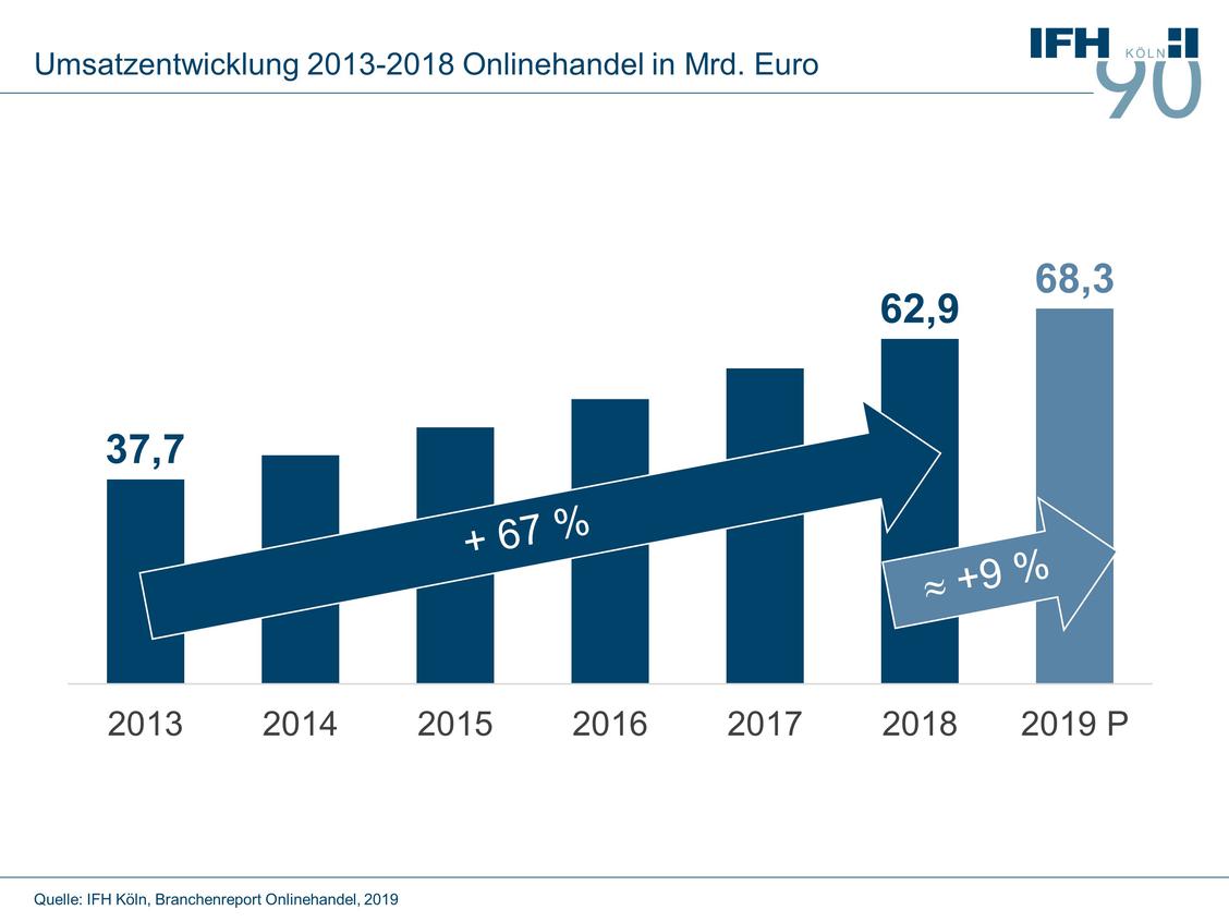 2019 wird der Umsatz im deutschen B2C-Onlinehandel voraussichtlich 68 Milliarden Euro betragen. (Grafik: IFH)