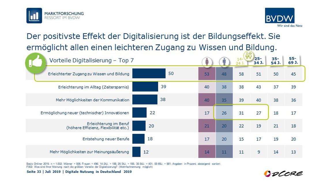 Vorteile der Digitalisierung fr die Deutschen (Grafik: BVDW)