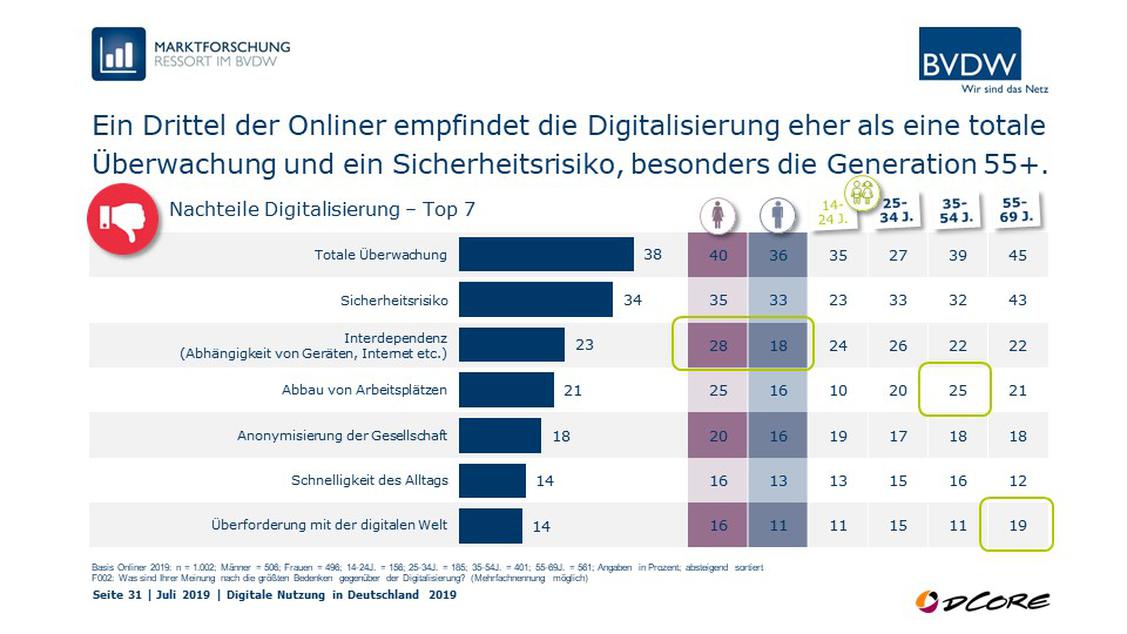 Nachteile der Digitalisierung fr die Deutschen. (Grafik: BVDW)
