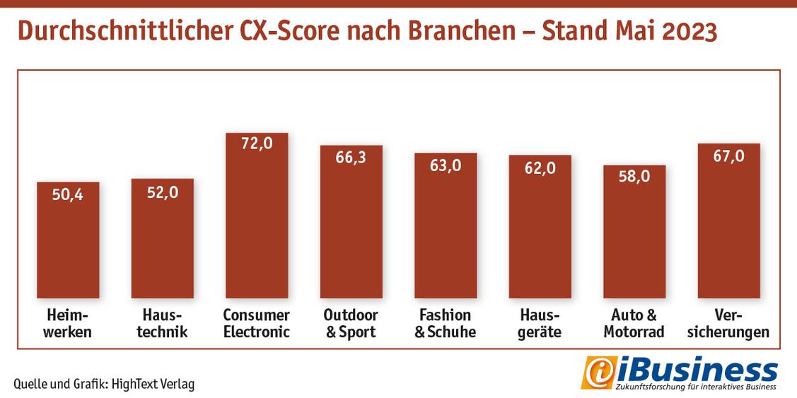 Customer Experienece: Im Branchenvergleich performt die Consumer-Electronic-Branche am besten.  (Grafik: Hightext Verlag)