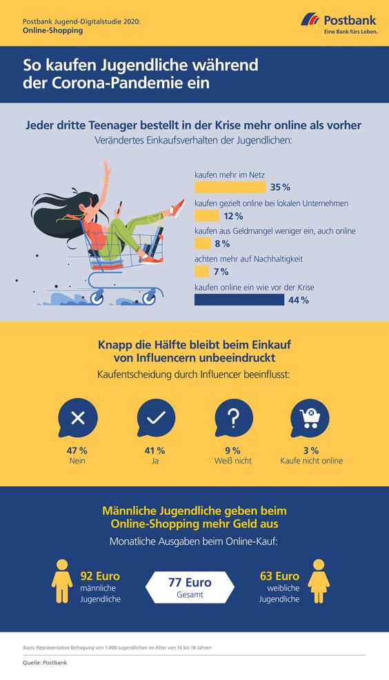 Auch Jugendliche shoppen online mehr als vor der Krise.  (Grafik: Deutsche Postbank)