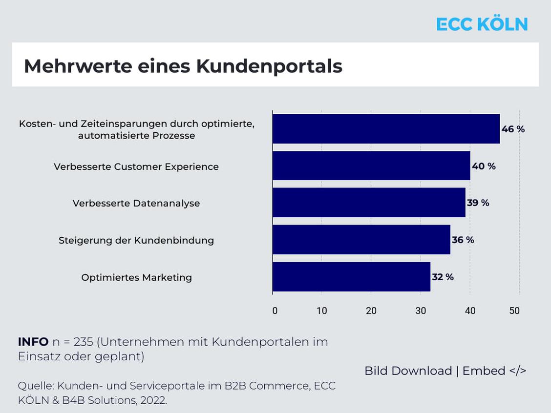  (Grafik: ECC Köln, B4B Solutions)