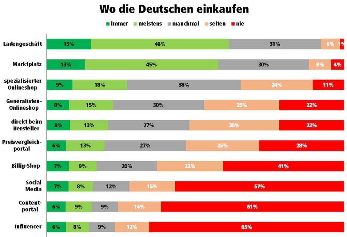 Wo die Deutschen Produkte kaufen hat eine aktuelle iBusiness-Studie ermittelt (Grafik: iBusiness/Splendid Research)
