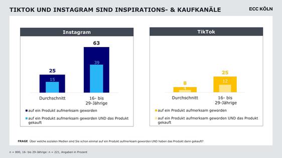 So sehr beeinflussen TikTok und Instagram Kaufentscheidungen (Grafik: ECC Köln)