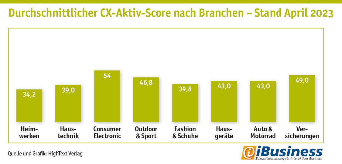 In puncto des aktiven CX-Score haben alle untersuchten Branchen Luft nach oben. (Grafik: Hightext Verlag)