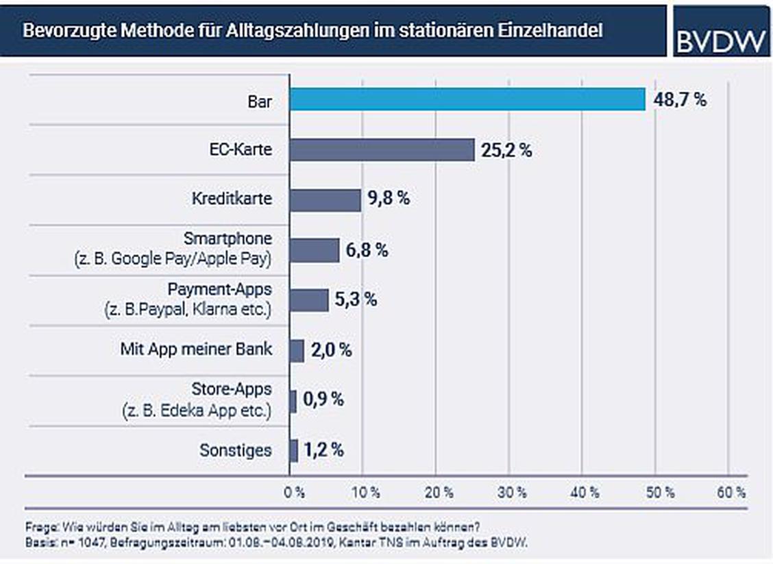 Die Deutschen lieben weiterhin das Bargeld.  (Grafik: BVDW)