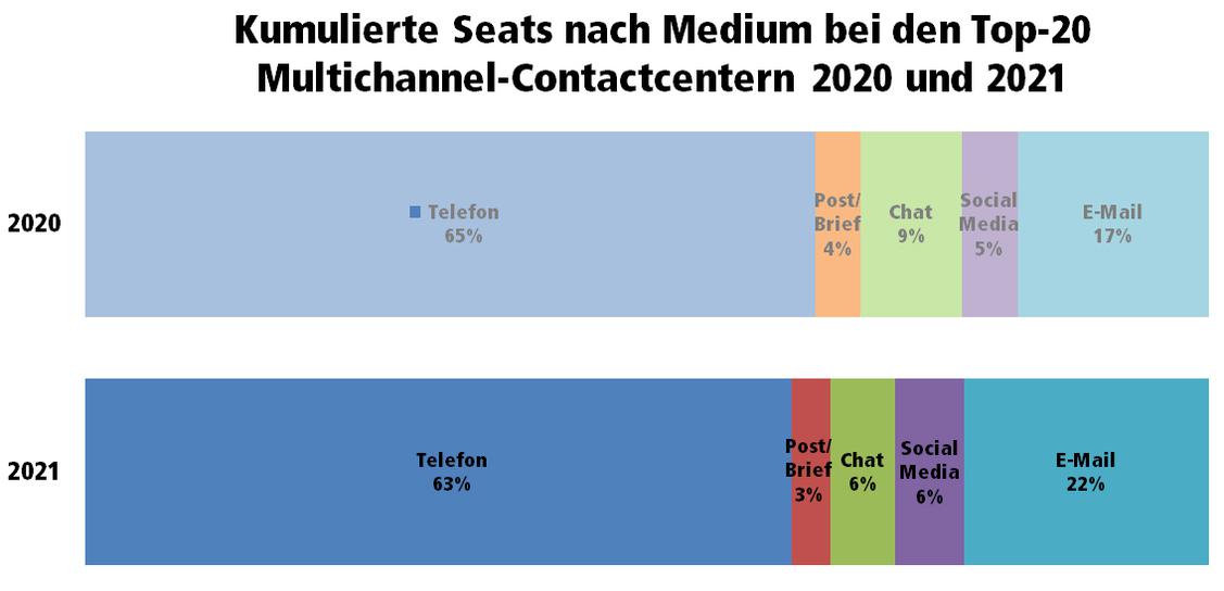 E-Mail gewinnt: Kumulierte Seats nach Kommunikationskanälen bei den Top-20 Multichannel-Contactcentern 2020 und 2021 (Grafik: iBusiness/Splendid Research)