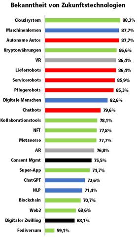 Bekanntheit von Zukunftstechnologien in Deutschland (Grafik: iBusiness/Splendid Research)