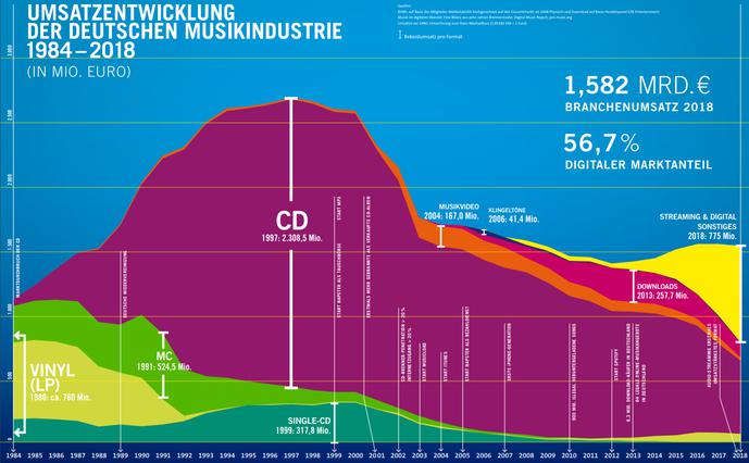 Umsatz der Musikindustrie mit physischen und digitalen Gtern 1984-2018 (Grafik: Musikindustrie.de)