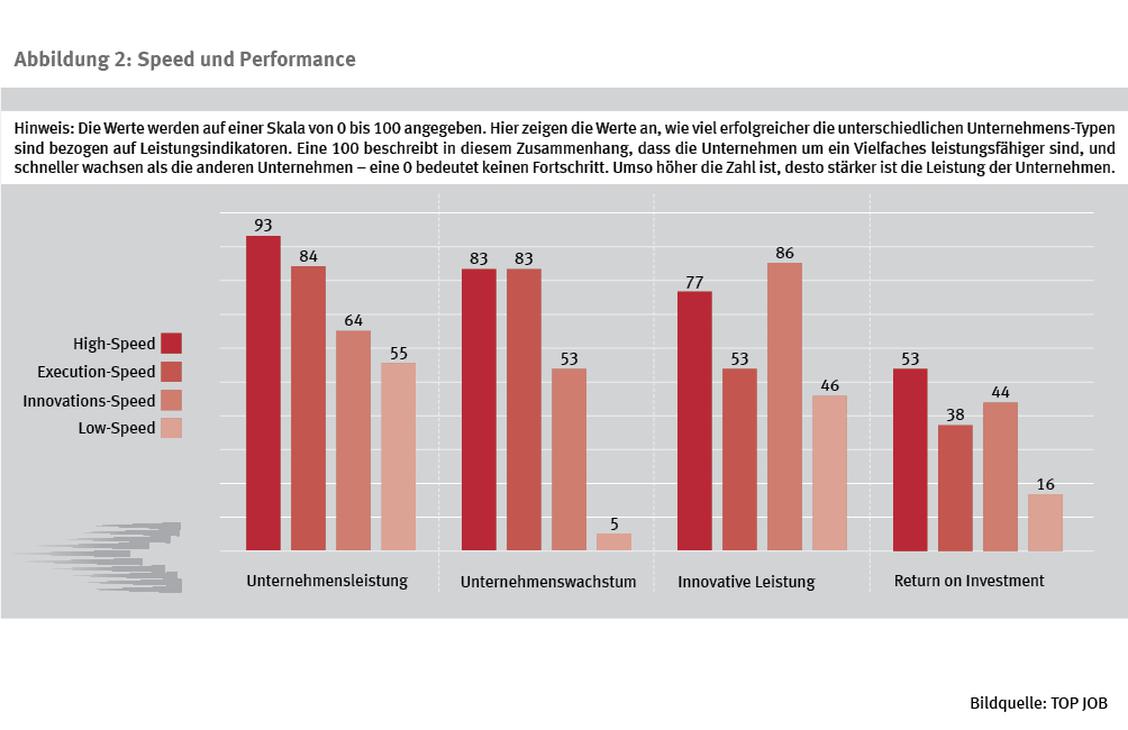 Tempo im Unternehmen steigert den ROI. (Grafik: Universitt St. Gallen / ZEAG)