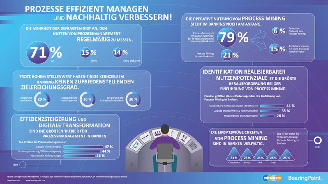 Prozessmanagement bei Banken (Grafik: BearingPoint)