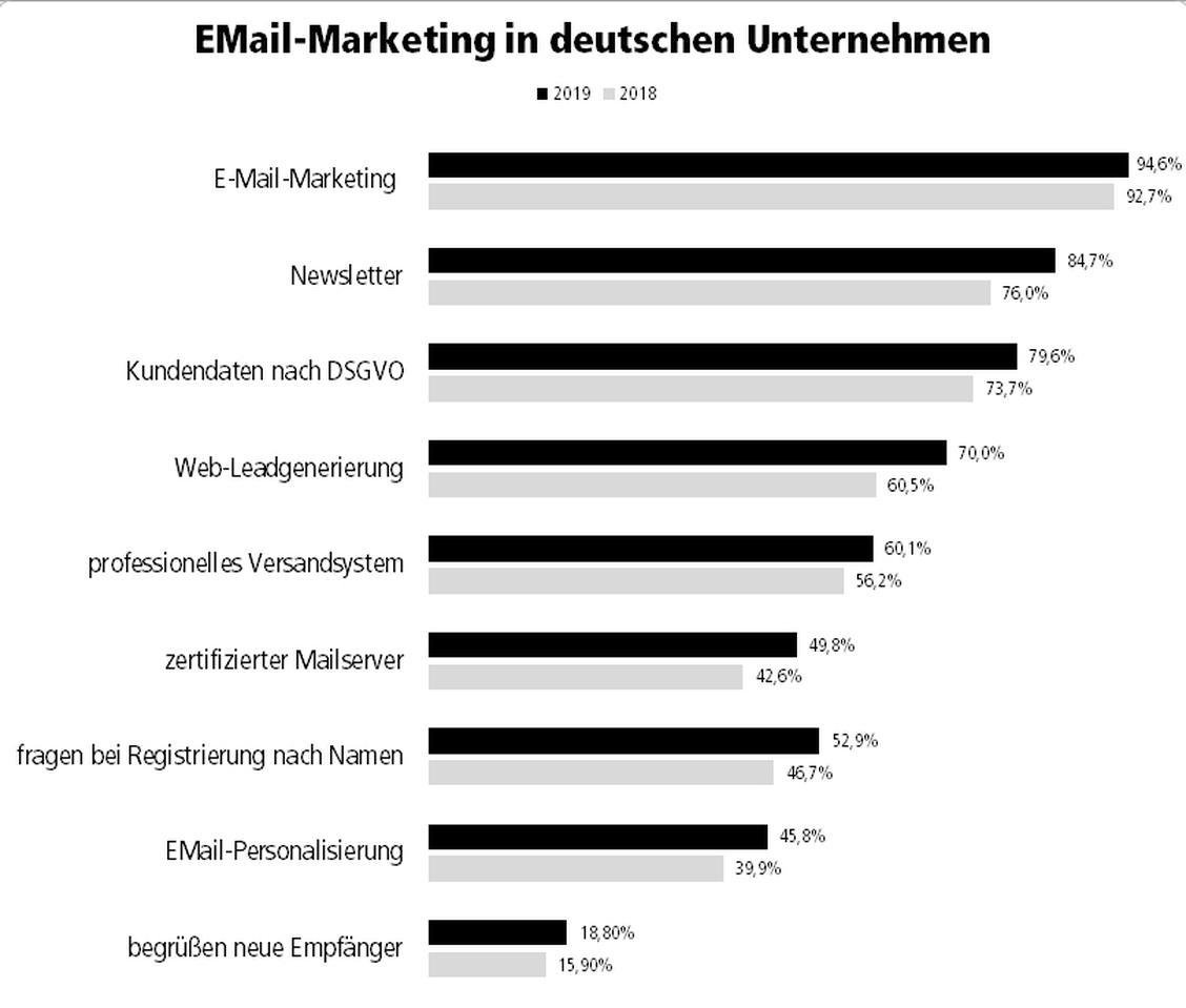 EMail-Marketing ist in deutschen Unternehmen fest etabliert. (Grafik: DDV/Absolit, Grafik: HighText)