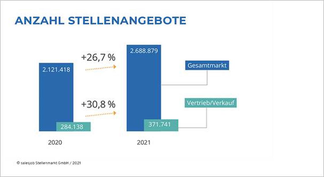  (Grafik: Salesjob Stellenmarkt GmbH)