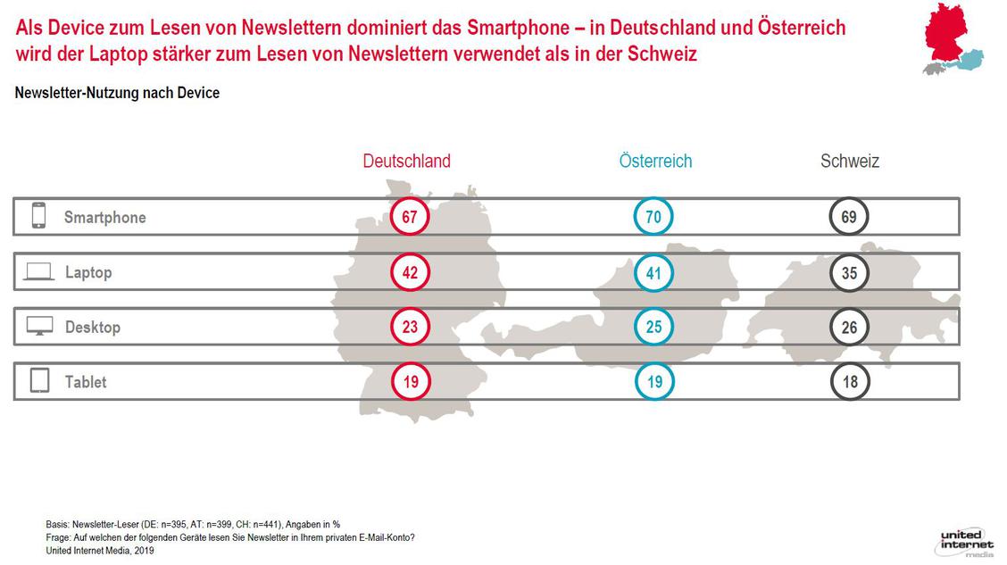 Die Verbraucher lesen Newsletter bevorzugt mobil und am Smartphone.  (Grafik: United Internet Media)