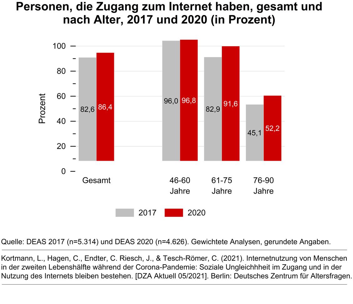  (Grafik: Deutscher Alterssurvey (DEAS))