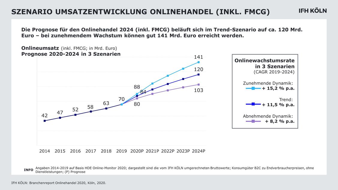 Rekordzahlen fr Onlinehandel: Wachstum 2024 bis auf 141 Milliarden Euro mglich. (Grafik: IFH Kln)
