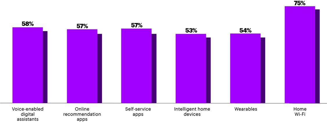 Mehr als die Hälfte der Befragten gaben an, dass sie sprachgestützte digitale Assistenten, Apps für Online-Empfehlungen, Self-Service-Apps, intelligente Haushaltsgeräte und Wearables voraussichtlich verstärkt nutzen werden.  (Grafik: Accenture)
