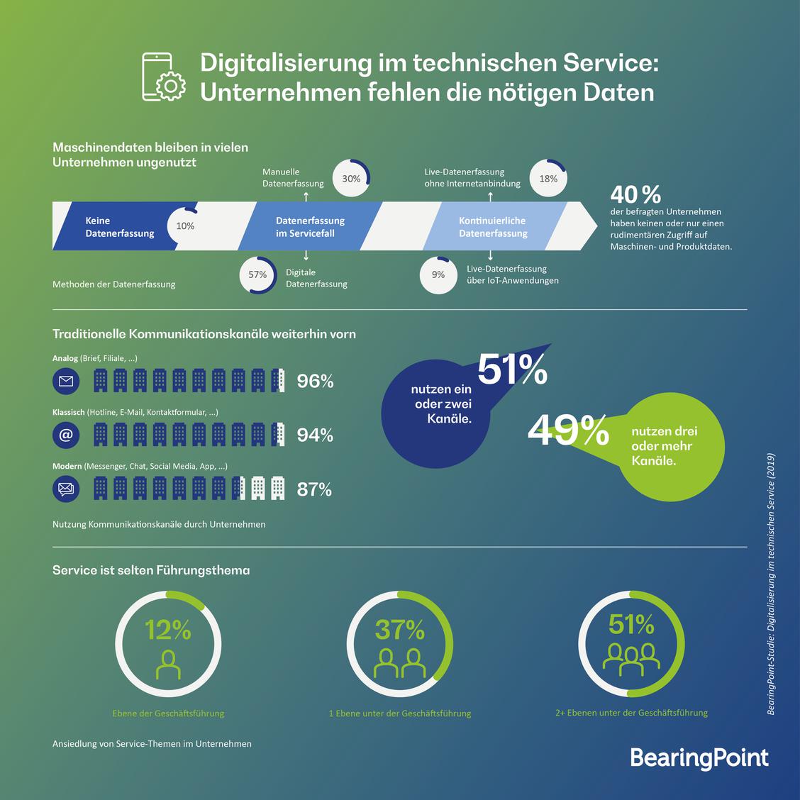 Digitalisierung im technischen Service (Grafik: BearingPoint)