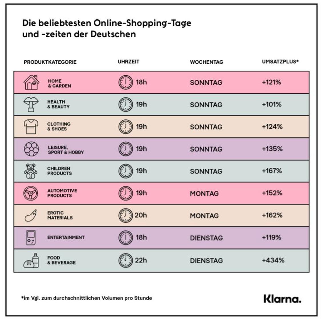 Erotikprodukte werden bevorzugt Montagabend gekauft. , (Grafik: Die beliebtesten Online-Shopping-Tage und Zeiten der Deutschen)